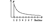 <strong>An infinitely long wire with a radius of one unit has a charge on its surface. The graph of the electric field as a function of the radius has the form of</strong> A)   B)   C)   D)   <div style=padding-top: 35px> 