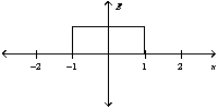  <strong>Two oppositely charged conducting plates have surface charge densities of + \sigma and - \sigma  respectively. If the two plates are located at x = +1 and -1 unit, the graph of the resulting electric field is best represented by</strong> A)   B)   C)   D)   <div style=padding-top: 35px>  