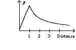  <strong>An infinite, insulating slab of thickness d = 1 unit has a uniform volume charge density  \rho  with x = 0 at the center of the slab. The graph of the electric field as a function of distance from the origin can be best represented by</strong> A)   B)   C)   D)   <div style=padding-top: 35px>  