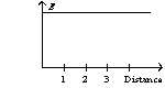  <strong>An infinite, insulating slab of thickness d = 1 unit has a uniform volume charge density  \rho  with x = 0 at the center of the slab. The graph of the electric field as a function of distance from the origin can be best represented by</strong> A)   B)   C)   D)   <div style=padding-top: 35px>  