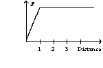  <strong>An infinite, insulating slab of thickness d = 1 unit has a uniform volume charge density  \rho  with x = 0 at the center of the slab. The graph of the electric field as a function of distance from the origin can be best represented by</strong> A)   B)   C)   D)   <div style=padding-top: 35px>  