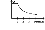  <strong>An infinite, insulating slab of thickness d = 1 unit has a uniform volume charge density  \rho  with x = 0 at the center of the slab. The graph of the electric field as a function of distance from the origin can be best represented by</strong> A)   B)   C)   D)   <div style=padding-top: 35px>  