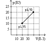 <strong>The graph here represents a p-V diagram where the x axis is the volume in units of 10<sup>-3</sup> m<sup>3 </sup>and the y axis is the pressure in units of 10<sup>5</sup> N/m<sup>2</sup>. The work done by the gas as it expands from (p<sub>1</sub>, V<sub>1</sub>) to (p<sub>2</sub>, V<sub>2</sub>) along the path indicated is  </strong> A) 30 kJ. B) 10 kJ C) -30 kJ. D) 10 kJ. <div style=padding-top: 35px> 