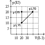 <strong>The graph here represents a p-V diagram where the x axis is the volume in units of 10<sup>-3</sup> m<sup>3 </sup>and the y axis is the pressure in units of 10<sup>5</sup> N/m<sup>2</sup>. The work done by the ideal gas as it follows the path sequence (p<sub>1</sub>,V<sub>1</sub>) to (p<sub>2</sub>,V<sub>2</sub>) to (p<sub>3</sub>,V<sub>3</sub>) to (p<sub>1</sub>,V<sub>1</sub>) along the lines indicated  </strong> A) is 0 J. B) is 10 kJ. C) is -10 kJ. D) cannot be determined from the given information. <div style=padding-top: 35px> 