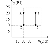 <strong>The graph here represents a p-V diagram where the x axis is the volume in units of 10<sup>-3</sup> m<sup>3 </sup>and the y axis is the pressure in units of 10<sup>5</sup> N/m<sup>2</sup>. The work done by the ideal gas as it follows the path sequence A to B to C to D back to A along the lines indicated is  </strong> A) 80 kJ. B) -80 kJ. C) 20 kJ. D) -20 kJ. <div style=padding-top: 35px> 