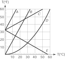 <strong>The curve that correctly represents the relationship between the Fahrenheit and Celsius scales in a temperature (<sup>o</sup>F) versus temperature (<sup>o</sup>C) graph is </strong> A) A B) B C) C D) D E) E