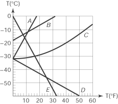<strong>The curve that correctly represents the relationship between the Fahrenheit and Celsius scales in a temperature (<sup>o</sup>C) versus temperature (<sup>o</sup>F) graph is </strong> A) A B) B C) C D) D E) E