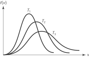 <strong>The figure here shows the distribution of molecular speeds of a gas for three temperatures T<sub>1</sub>, T<sub>2</sub> and T<sub>3</sub>. The ranking of the temperatures is </strong> A) T<sub>1 </sub>< T<sub>2</sub> < T<sub>3</sub>. B) T<sub>1 </sub>> T<sub>2</sub> > T<sub>3</sub>. C) T<sub>2</sub> < T<sub>1</sub>< T<sub>3</sub>. D) T<sub>2</sub> > T<sub>1</sub>> T<sub>3</sub>. E) T<sub>1</sub>= T<sub>2</sub> = T<sub>3</sub>.