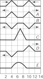 <strong>Two pulses are moving on a taut string toward each other at 3.0 m/s. The graph that best describes the position of the two pulses 2.0 s later is </strong> A) A B) B C) C D) D E) E
