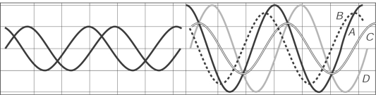 <strong>The curve on the right side graph that represents the wave resulting from the superposition of the two waves in the left side graph is </strong> A) A B) B C) C D) D