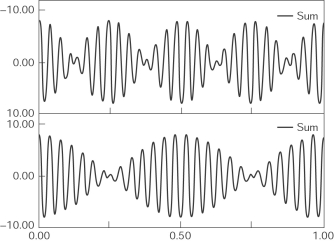<strong>The graphs here show beats that occur when two different pairs of waves are added. The pair of original waves with the highest frequency difference is </strong> A) shown in the top graph. B) shown in the bottom graph. C) shown in either one of the two graphs because they correspond to the same frequency difference. D) shown in either one of the two graphs because they correspond to the same amplitude difference. E) unknown; more information is needed to work out the answer.