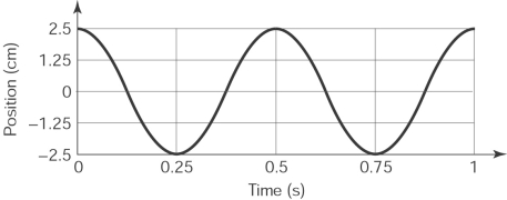 Given the following graph, the maximum acceleration is  