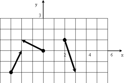<strong>The velocities of three identical masses are shown in the figure here. The velocity of their center of mass is </strong> A) -1.0i - 1.0j m/s. B) -0.33i - 0.33j m/s. C) -1.0i + 6.0j m/s. D) -0.33i + 2.0j m/s. E) 0.0 m/s.