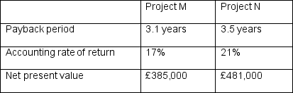 <strong>Alternative projects, M and N, have been evaluated and the following results found: Which of the following is the most valid reason for choosing to undertake project N?</strong> A) Project N has a longer payback period than project M B) Project N will yield the highest accounting rate of return. C) Project N will yield the highest NPV. D) Project N will give rise to greater cash flows than project M.