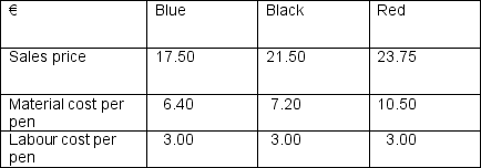 <strong>A company makes different coloured pens but has a limited supply of materials. Using the data below, in what order of priority should the pens be made: </strong> A) Black, blue, red B) Black, red, blue. C) Blue, black, red D) Red, black, blue
