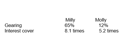 <strong>Two competitor companies, Milly Ltd and Molly Ltd, have the following ratios at 31 December : Which of the following statements are true?</strong> A) Milly's capital structure is less risky than Molly but can cover its interest obligations more easily. B) Milly's capital structure is less risky than Molly and it is less able to cover its interest obligations. C) Milly's capital structure is more risky than Molly and it is less able to cover its interest obligations. D) Milly's capital structure is more risky than Molly's but can cover its interest obligations more easily.
