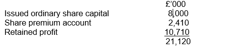 <strong>Val Ltd made an operating profit of £3,490,000 for the year ended 31 December 2024. An extract from the company's statement of financial position as at 31 December 2024, was as follows: Financed by: The company has no long-term loans. The return on capital employed for the year ended 31 December 2024 was:</strong> A) 43.6%. B) 18.7%. C) 33.5%. D) 16.5%.