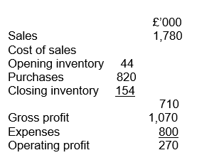 <strong>An extract from Henman Ltd's accounts is given below: Which of the following statements is true?</strong> A) Henman Ltd made a gross profit margin of 40% and an operating profit margin of 15%. B) Henman Ltd made a gross profit margin of 60% and an operating profit margin of 15%. C) Henman Ltd made a gross profit margin of 40% and an operating profit margin of 25%. D) Henman Ltd made a gross profit margin of 60% and an operating profit margin of 25%.