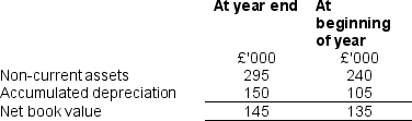 <strong>Extracts from Tom Ltd's Statement of financial positions are given below: Assuming there were no disposals within the year, which of the following statements is true?</strong> A) During the year, the amount spent on the purchase of non-current assets was £295,000 and the depreciation charge for the year was £150,000. B) During the year, the amount spent on the purchase of non-current assets was £55,000 and the depreciation charge for the year was £150,000. C) During the year, the amount spent on the purchase of non-current assets was £295,000 and the depreciation charge for the year was £45,000. D) During the year, the amount spent on the purchase of non-current asset purchases was £55,000 and the depreciation charge for the year was £45,000.