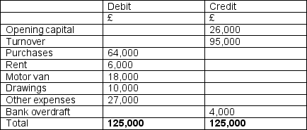 <strong>Ben started trading on 1 January. His trial balance at 31 December, the end of his first year of trading is given below. If the closing inventory at 31 December was £5,000 and depreciation is to be ignored, which one of the following is true?</strong> A) The gross profit will be £31,500 and the net profit will be £25,000. B) The gross profit will be £36,000 and the net profit will be £9,000. C) The gross profit will be £31,000 and the net profit will be £3,000. D) The gross profit will be £36,000 and the net profit will be £3,000.