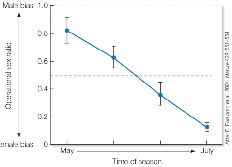 <strong>Refer to the figure. These results show that</strong> A) species with male-biased operational sex ratios are more common. B) female-biased operational sex ratios are more likely to occur in warmer environments. C) the operational sex ratio shifts from male-biased to female-biased over the season. D) there is higher mating success in males in the beginning of the season compared to the end of the season.
