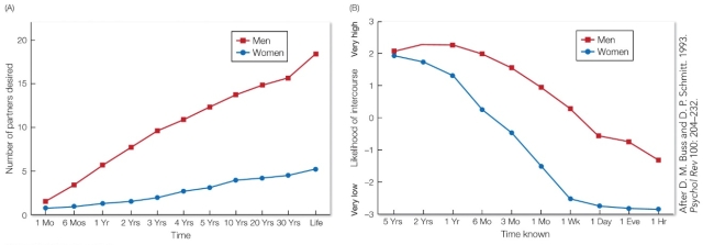 <strong>Refer to the figure. Part A shows the number of sexual partners men and women report wanting over different periods of time, and Part B shows men's and women's estimates of the likelihood of agreeing to sexual intercourse with an attractive partner they have known for varying lengths of time. These results indicate that</strong> A) women and men aligned in their interests for how many sexual partners they would like to have over different periods of time. B) men wanted many more sexual partners in their lifetime than women, and were more willing to have sex with a desired partner after a shorter amount of time. C) both men and women's willingness to have sex with a desired partner declined over time, though women's willingness declined more steeply. D) men and women differed in their preferences for number of partners and willingness to have sex with a partner in the short-term, but aligned in the long-term.