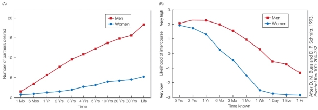 <strong>Refer to the figure. Part A shows the number of sexual partners men and women report wanting over different periods of time, and Part B shows men's and women's estimates of the likelihood of agreeing to sexual intercourse with an attractive partner they have known for varying lengths of time. Based on this study, we can conclude that men and women</strong> A) differ in their mate preferences, leading to sexual conflict. B) differ in their mate preferences, leading to reproductive conflict. C) differ in their mate preferences in the short-term but align in the long-term. D) align in their mate preferences overall.
