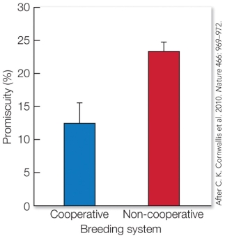 <strong>Refer to the figure. Based on these results from a study on 267 species of birds, we can conclude that</strong> A) cooperatively breeding species have lower kin structure. B) there is no relationship between mating system and breeding system. C) cooperative breeding is more likely to evolve in polyandrous species. D) cooperative breeding in birds is linked to monogamy.