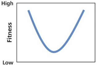 <strong>The graph below shows how the fitness of a trait varies with the value of the trait (the X axis). This illustrates which mode of selection? </strong> A) Direct B) Indirect C) Stabilizing D) Disruptive E) Destabilizing