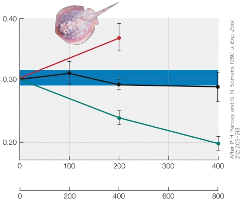 Refer to the figure shown. The shaded area on the graph represents the