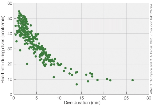 Refer to the figure shown. Which statement is supported by the data in the figure?