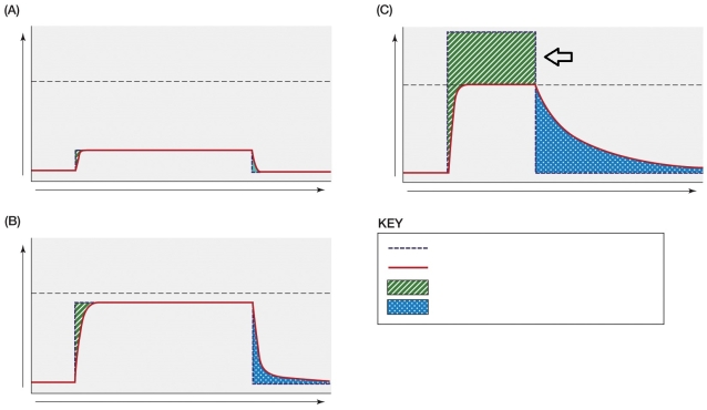 Refer to the figure shown. Which graph(s) represent(s) heavy submaximal exercise?