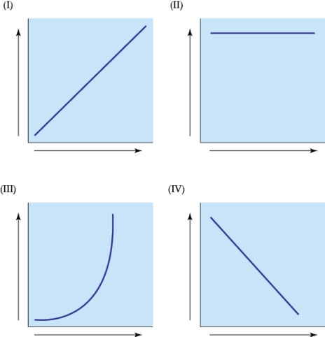 <strong>Refer to the figure shown. Which graph refers to a physiological trait that is regulated by an organism?</strong> A) I B) II C) III D) IV