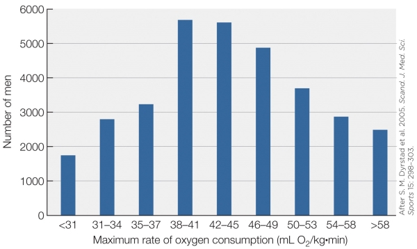 <strong>Refer to the figure shown. Statistically speaking, an elite weight lifter would be likely to have a maximum rate of O<sub>2</sub> consumption</strong> A) mostly at the extreme low end of the distribution. B) mostly at the extreme high end of the distribution. C) in the average range to the lower end of the distribution. D) in the average range to the higher end of the distribution.