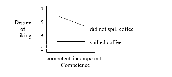 <strong>In a study of interpersonal attraction, subjects watched a videotape featuring a person who was (1) either competent or incompetent, and (2) either did or did not spill coffee on himself (i.e., blundered). After watching the tape, all subjects indicated how much they liked the person in the film on a seven-point scale. Consider the following outcome:   This outcome shows</strong> A) a main effect for competence only. B) a main effect for blunder only. C) main effects for both competence and blunder. D) an interaction between competence and blunder. <div style=padding-top: 35px> 