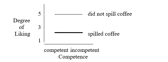 <strong>In a study of interpersonal attraction, subjects watched a videotape featuring a person who was (1) either competent or incompetent, and (2) either did or did not spill coffee on himself (i.e., blundered). After watching the tape, all subjects indicated how much they liked the person in the film on a seven-point scale. Consider the following outcome:   This outcome shows</strong> A) a main effect for competence only. B) a main effect for blunder only. C) main effects for both competence and blunder. D) an interaction between competence and blunder. <div style=padding-top: 35px> 