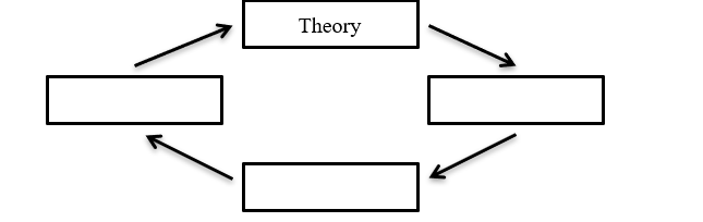 Below is an outline of a flowchart illustrating the scientific process. Fill in the boxes and then indicate whether each arrow in the diagram represents the application of deductive or inductive reasoning.  <div style=padding-top: 35px> 