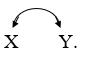 <strong>A researcher develops a multivariate model in which it is hypothesized that two of the variables, X and Y, are associated but not causally related. This relationship would be illustrated in an arrow diagram as</strong> A) B) C) D)