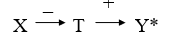 <strong>In which of the following causal diagrams is the predicted relationship between X and Y negative?</strong> A) B) C) D)
