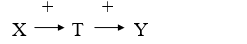 <strong>In which of the following causal diagrams is the predicted relationship between X and Y negative?</strong> A) B) C) D)