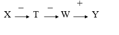 <strong>In which of the following causal diagrams is the predicted relationship between X and Y negative?</strong> A) B) C) D)