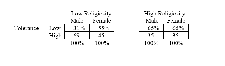 <strong>Which variable(s) is (are) controlled, or held constant, in each partial table of Table 1? Table 1. Percentage of Respondents Expressing High Tolerance of Civil Liberties for Political Dissidents, by Gender and Religiosity </strong> A) gender B) religiosity C) gender and religiosity D) tolerance of civil liberties for political dissidents