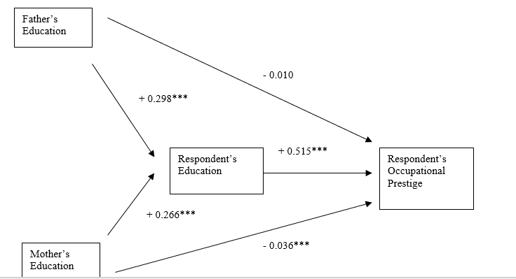 <strong>Consider the following path diagram representing a model of occupational prestige with path coefficients (standardized Beta slopes) estimated from the 2016 General Social Survey. Significance level: *** = p < .001. -What is the direct effect of mother's education on respondent's educational attainment?</strong> A) Predicted education increases .266 year for every year increase in mother's education. B) Predicted education increases .266 year for every year increase in mother's education, controlling for father's education. C) Predicted education increases .266 standard deviation for every increase of one standard deviation in mother's education. D) Predicted education increases .266 standard deviation for every increase of one standard deviation in mother's education, controlling for father's education.