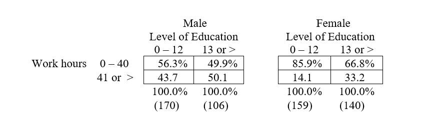 The following tables show the relationship, for employed respondents, between hours per week the respondent usually works (Work hours), level of education (number of years completed), and sex for the 2016 GSS. a. Which variable is controlled in each partial table? b. Describe the relationship in each partial table. c. The first partial (for males) has a chi-square value of 1.07, with p > .10; the second table (for females) has a chi-square value of 15.5, with p < .001. What do these statistics reveal about the relationships between the variables? d. The zero-order association between level of education and usual hours worked per week was statistically significant. Comparing this result with the results of the partial tables, what type of elaboration outcome is shown?