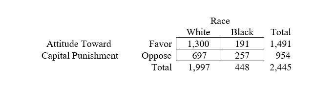 <strong>Consider the following table from the 2016 GSS, which shows the relationship between race and whether someone favors or opposes the death penalty for persons convicted of murder. The data in this table suggest that (the answer may require some calculation)</strong> A) there is a near-zero association between race and support for the death penalty. B) whites are more likely to favor the death penalty than blacks. C) blacks are more likely to favor the death penalty than whites.