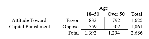 <strong>Consider the following table from the 2016 GSS, which shows the relationship between age and whether someone favors or opposes the death penalty for persons convicted of murder. The data in this table suggest that (the answer may require some calculation)</strong> A) there is a near-zero association between age and support for the death penalty. B) older people are more likely to favor the death penalty than younger people. C) younger people are more likely to favor the death penalty than older people.