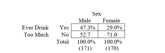 The 1994 GSS asked the following question: Do you sometimes drink more than you think you should? The table below breaks down responses to this question by sex. a. What is the percentage difference for determining the association between these variables? b. Who is more likely to say that they sometimes drink more than they think they should? c. Chi-square for this table is 12.50, which is significant at p < .001. What does this indicate about the relationship between the variables? d. The value of phi for this table is .19. What does this statistic tell us about the relationship?