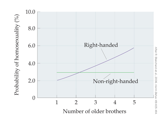 Refer to the figure. This data supports which of these conclusions?
