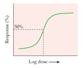 Refer to the graph.   What does the vertical dashed line on the graph represent?