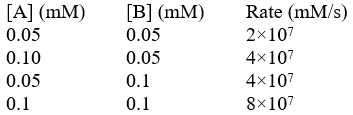 Consider the following reaction along with its rate information A + B <font face=wingdings></font> C What is the overall rate expression for this reaction? What is the order of the reaction?